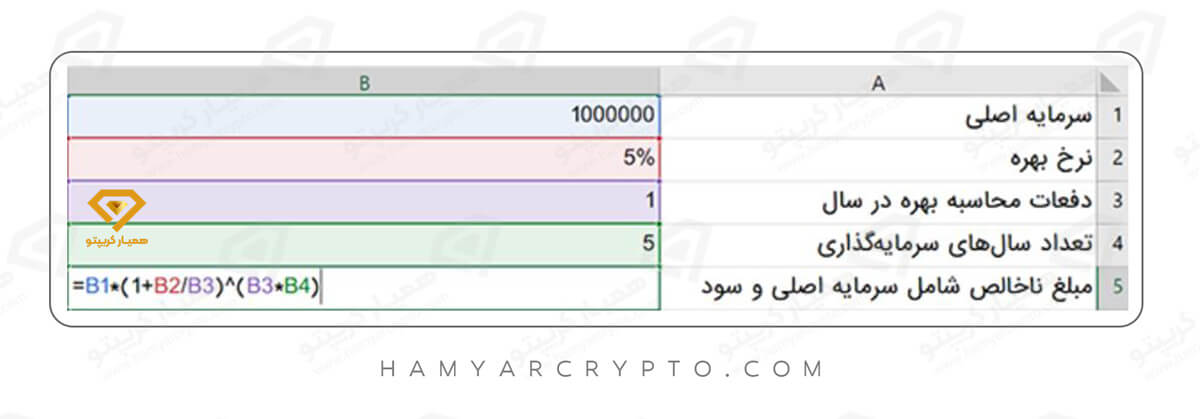 سود مرکب در فارکس