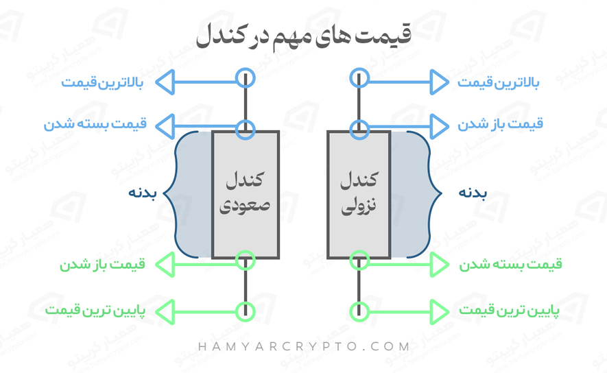 قیمت های مهم در کندل