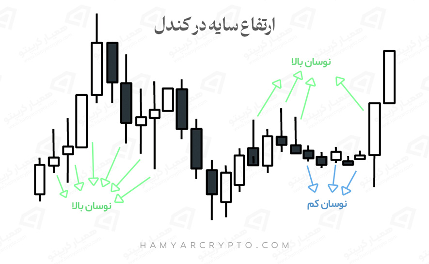 ارتفاع سایه در کندل 
