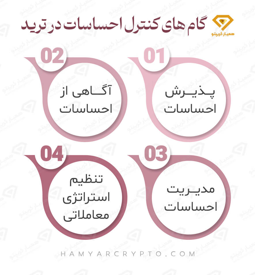 کنترل احساسات در معامله گری