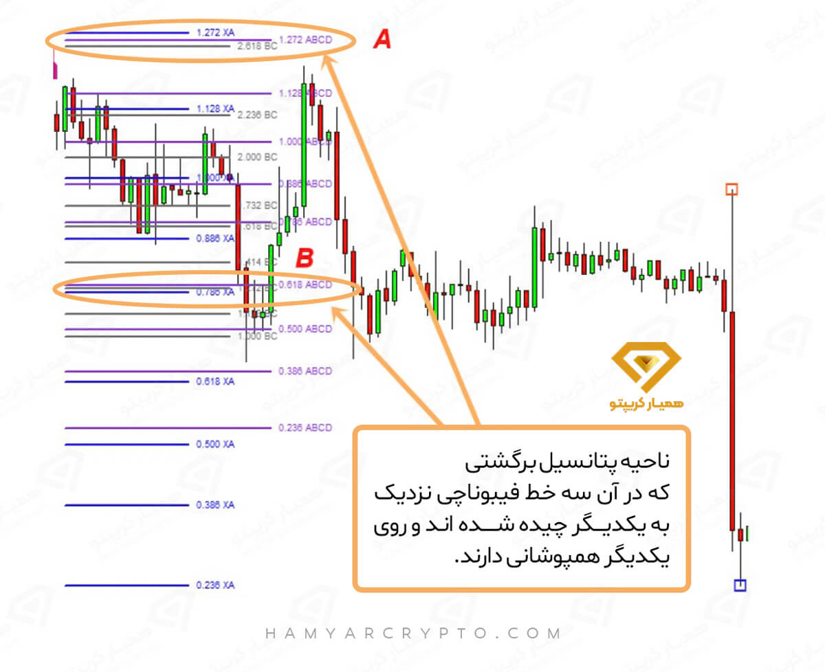 عوامل مؤثر بر دقت پتانسیل بازگشتی