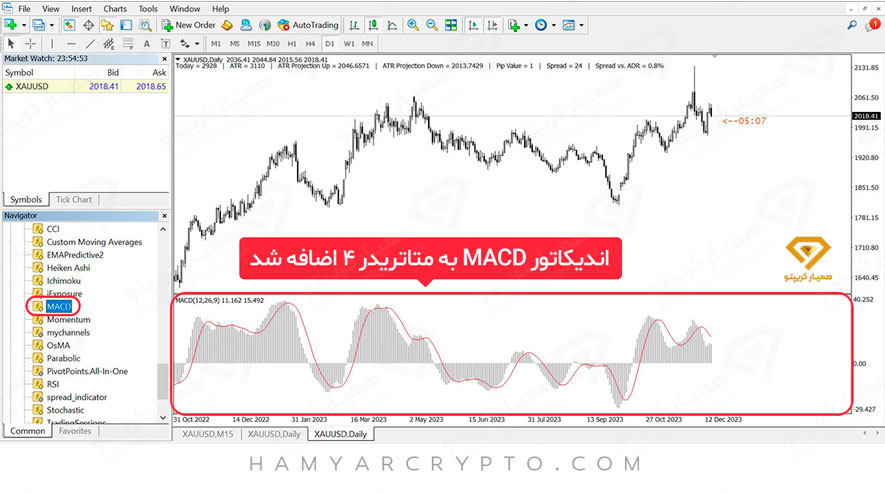 آموزش اندیکاتور MACD
