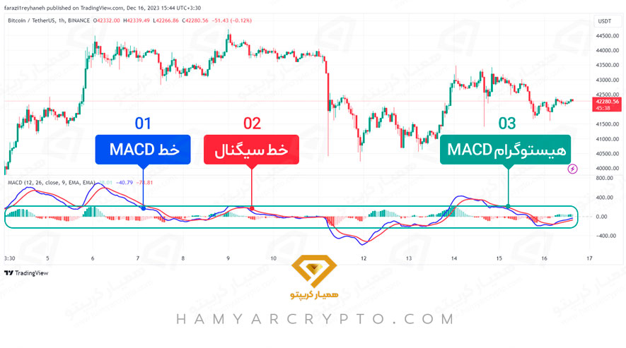 آموزش اندیکاتور MACD