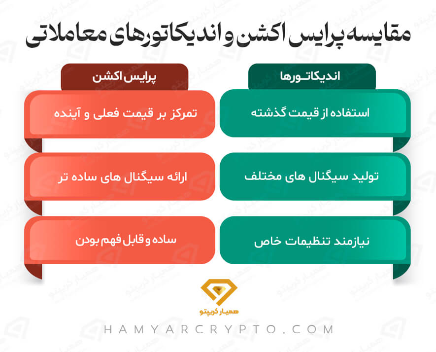 پرایس اکشن یا اندیکاتور؟ کدوم روش مارو به سود میرسونه؟