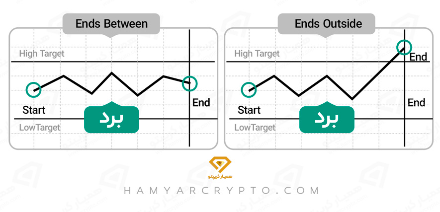 باینری آپشن چیست