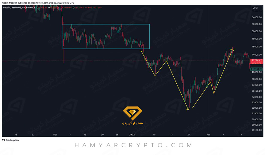 تاریخچه قیمت بیت کوین در ایام کریسمس