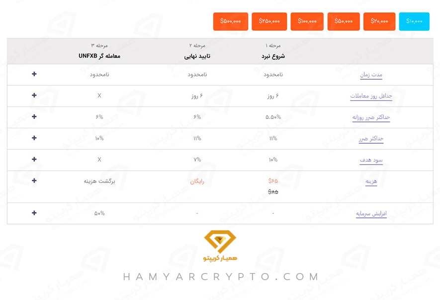 ساخت حساب فارکس