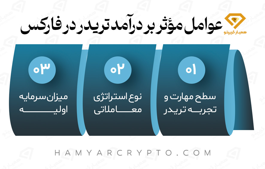 میانگین سود فارکس