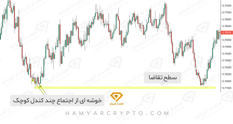 آموزش پرایس اکشن عرضه و تقاضا