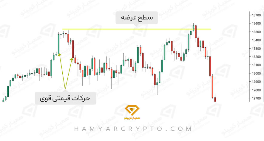 آموزش پرایس اکشن عرضه و تقاضا