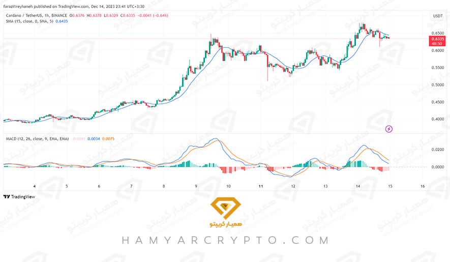 پرایس اکشن یا اندیکاتور؟