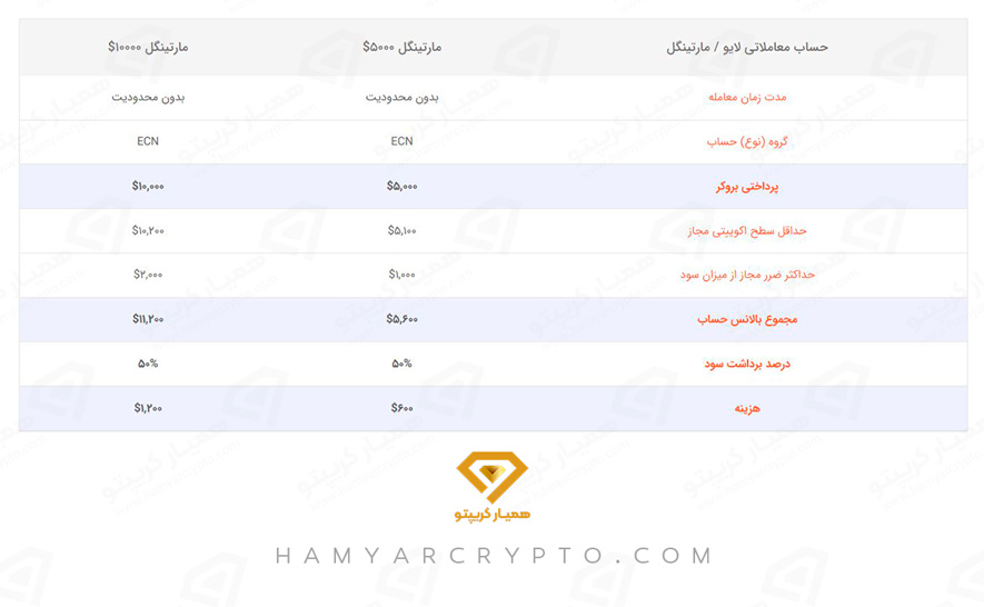 ساخت حساب فارکس