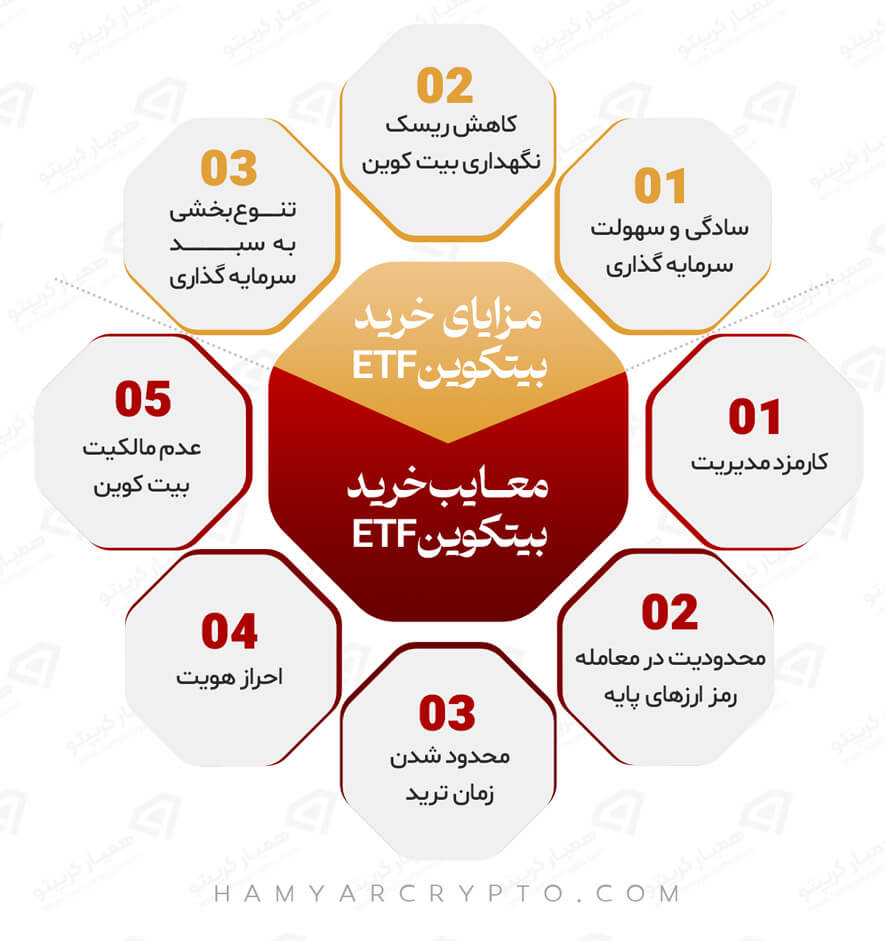 صندوق ETF بیت کوین