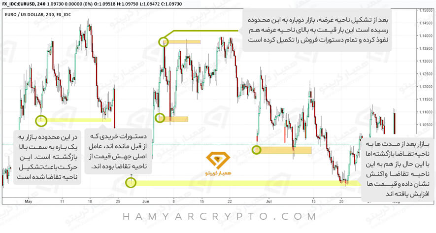آموزش پرایس اکشن عرضه و تقاضا