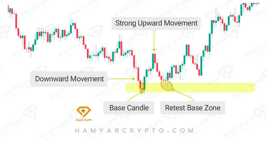 DBR الگو در پرایس اکشن عرضه و تقاضا