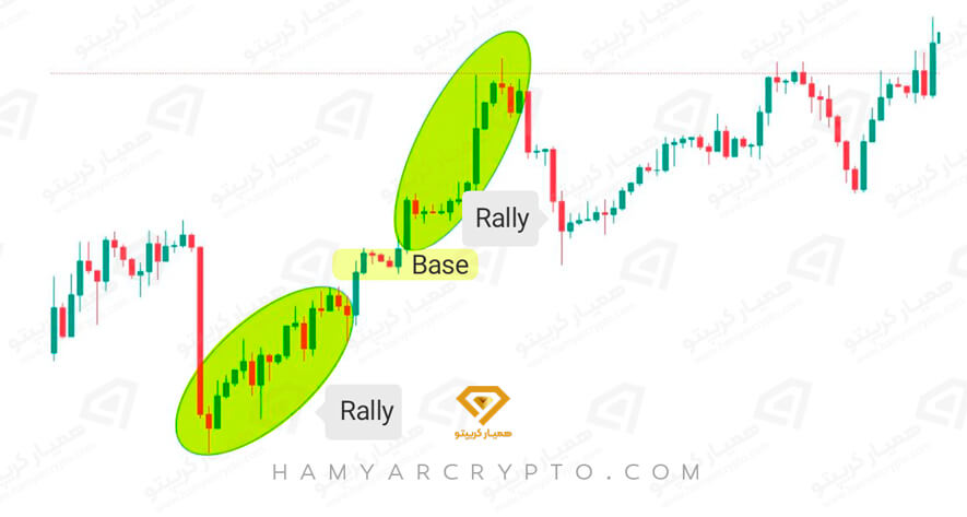 آموزش پرایس اکشن عرضه و تقاضا