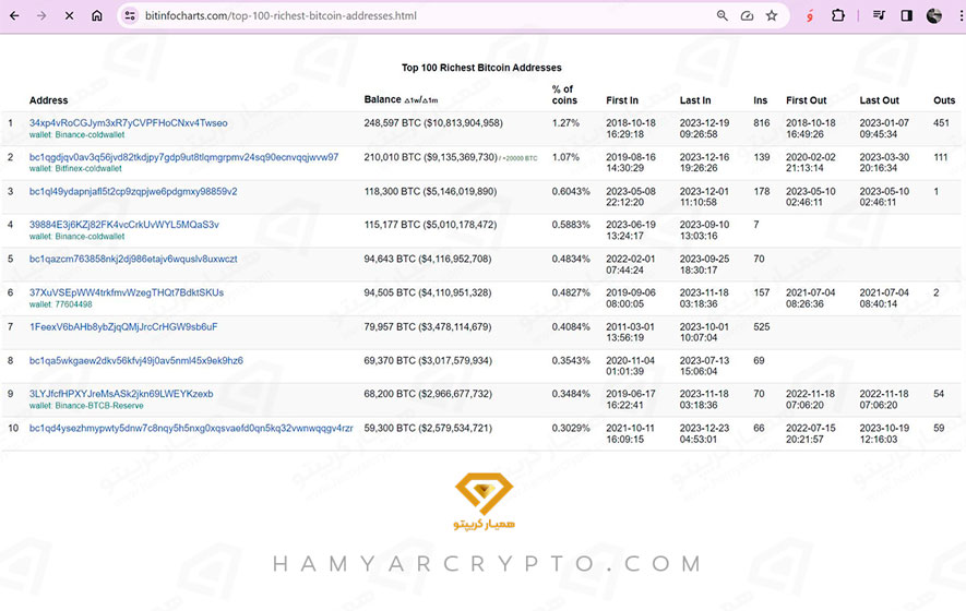 نهنگ های ارز دیجیتال