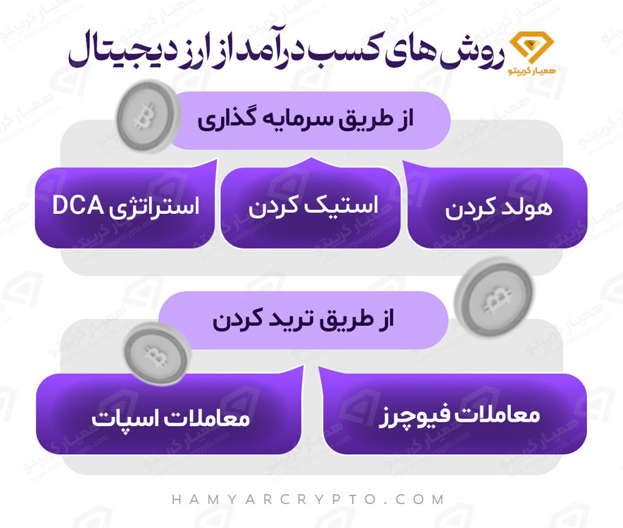 کسب درآمد ارزدییجیتال