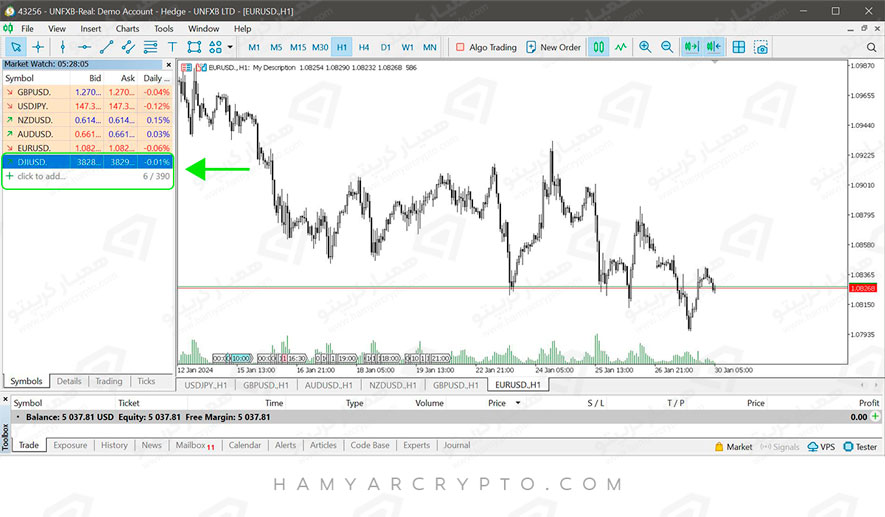 معرفی کامل نماد داوجونز در فارکس