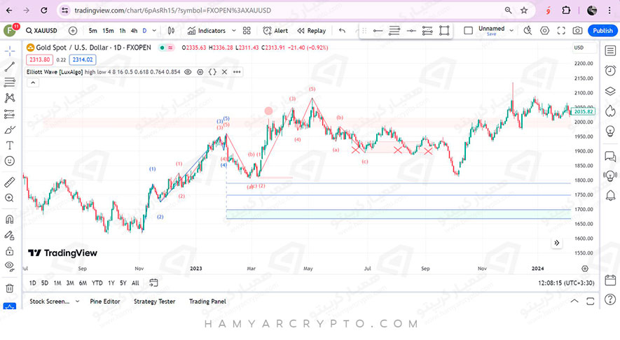 بهترین اندیکاتور تریدینگ ویو