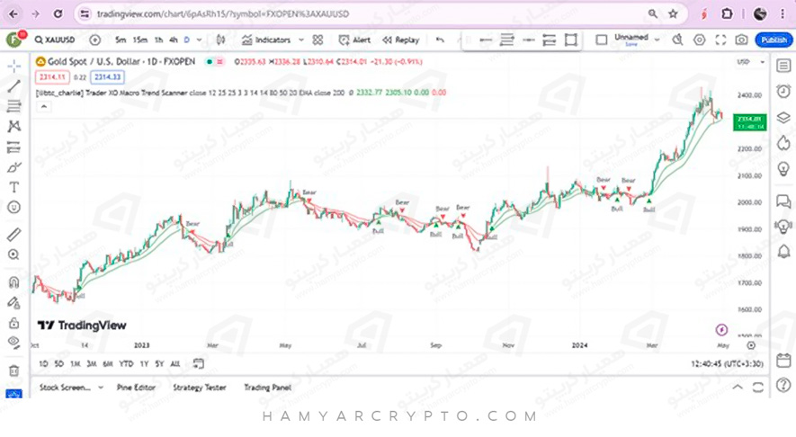 بهترین اندیکاتور در تریدینگ ویو