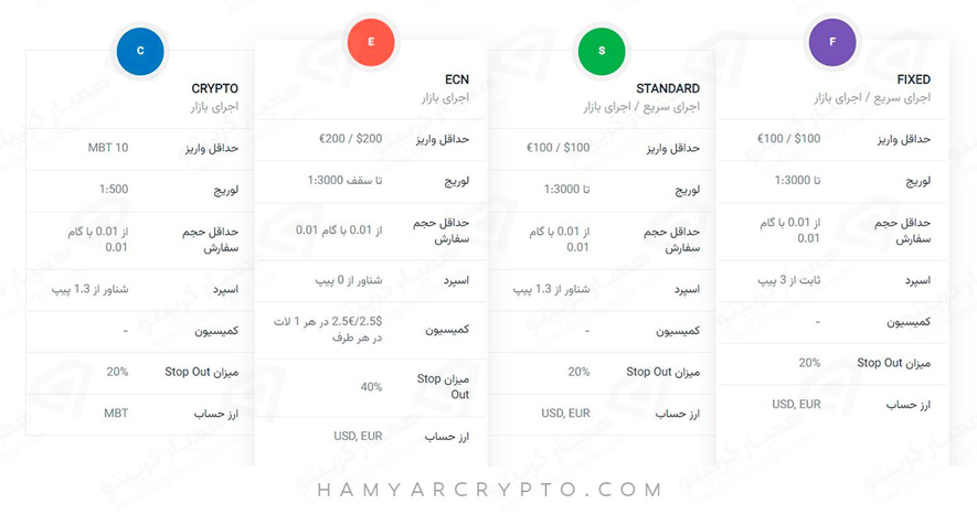 آموزش بروکر آمارکتس