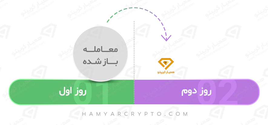 سواپ در فارکس چیست