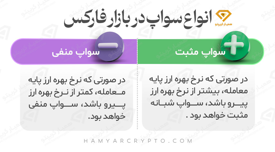 انواع سواپ در فارکس