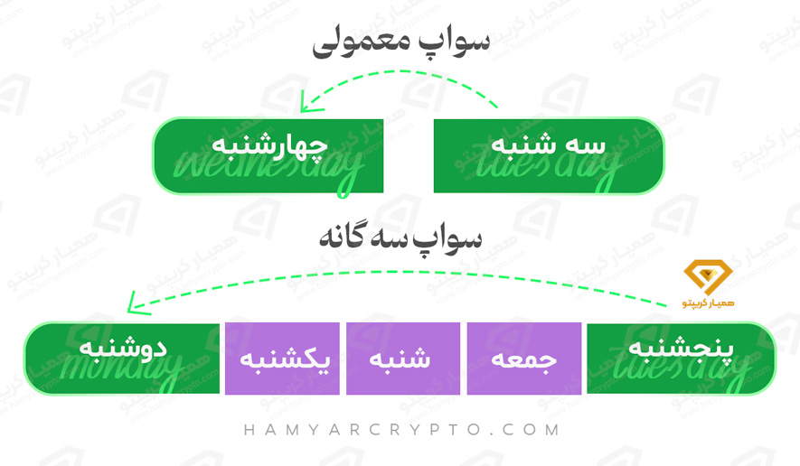 سواپ در فارکس