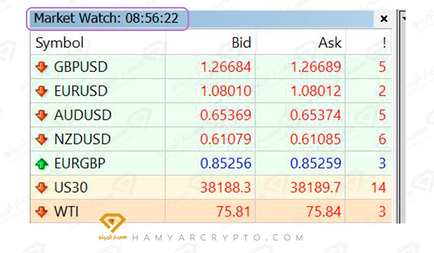 انواع سواپ در فارکس