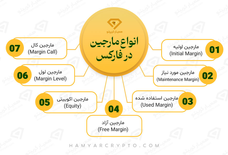 انواع مارجین در فارکس