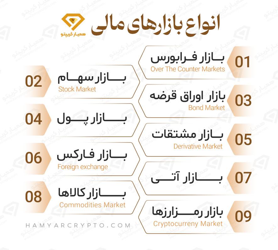 انواع بازارهای مالی