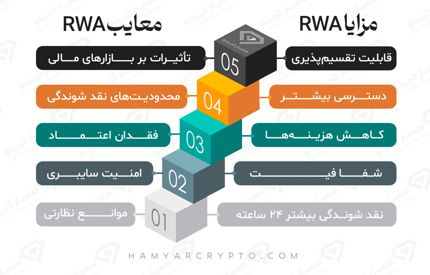 مزایا و معایب دارایی های دنیای واقعی