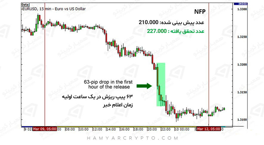 شاخص NFP چیست
