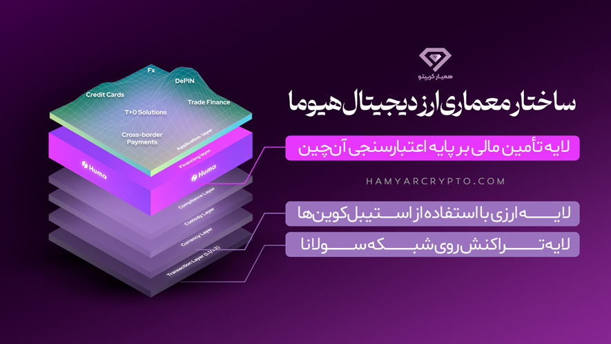 ارز دیجیتال هیوما