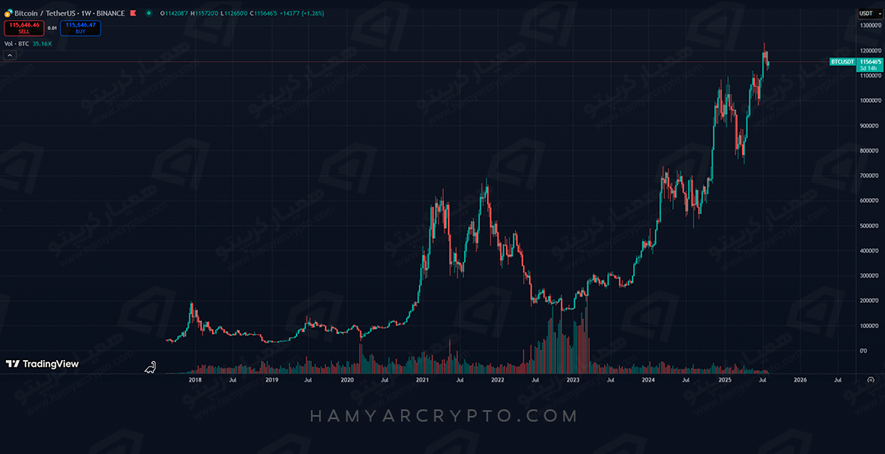 انباشت بیت کوین
