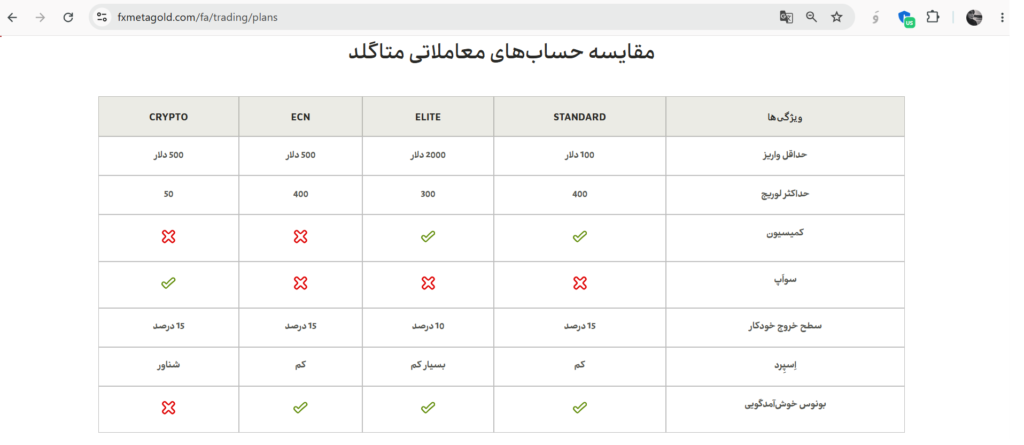 مقایسه حساب های متاگلد