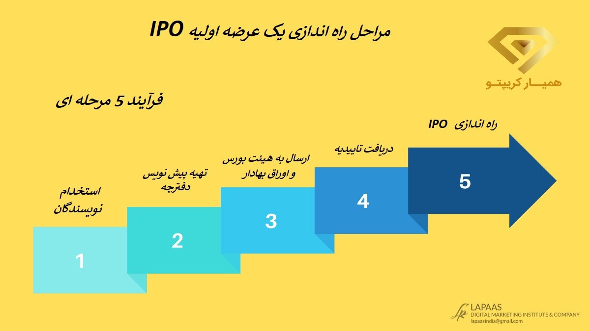 مراحل راه اندازی IPO