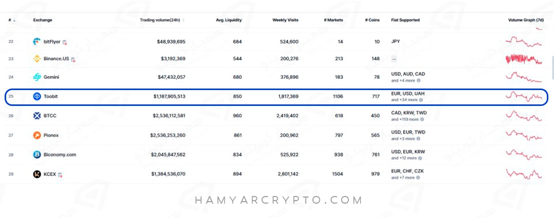رتبه صرافی توبیت