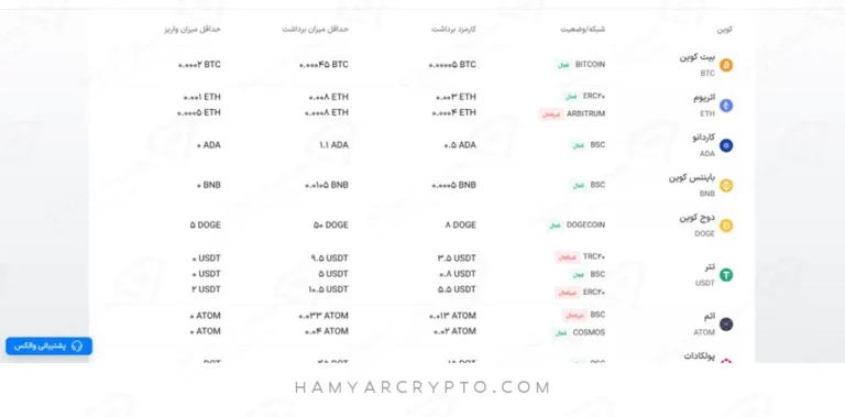 کارمزد برداشت صرافی والکس